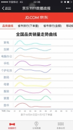 京东双十一1至7日销售数据：广东成最剁手区域 - Linkshop.Com.Cn