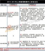 太疯狂！上海今明两年将开200多个商业项目 - Linkshop.Com.Cn