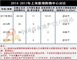 太疯狂！上海今明两年将开200多个商业项目 - Linkshop.Com.Cn