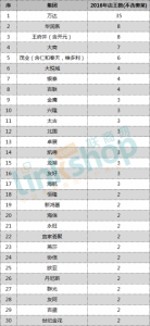 这210家商场2016年总业绩超4000亿 哪家最赚钱？ - Linkshop.Com.Cn