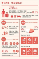 中国人春节消费清单出炉，你家收了多少？ - Linkshop.Com.Cn