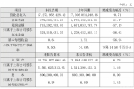 天虹发布业绩快报 营业利润大降67.77% - Linkshop.Com.Cn