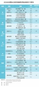 全国高端商场2016业绩排行 SKP第一德基第二 - Linkshop.Com.Cn