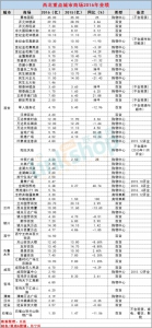 西北60家重点商场2016销售业绩一览 哪个商圈称王？ - Linkshop.Com.Cn