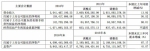 红豆男装2016净利润同比增108.99% 拟出售地产 - Linkshop.Com.Cn