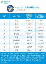 2017电商App TOP100排行榜出炉：第一是谁？ - Linkshop.Com.Cn