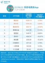 2017电商App TOP100排行榜出炉：第一是谁？ - Linkshop.Com.Cn