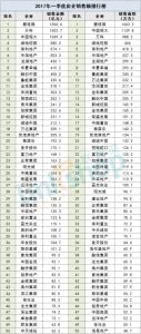 房企一季度销售TOP50：三虎争霸 万达跌出前十 - Linkshop.Com.Cn