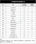 从租售比、租金细目看大陆购物中心店王潜力（附榜单） - Linkshop.Com.Cn