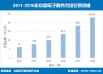 2016年中国电商交易额23万亿 同比增25.5％ - Linkshop.Com.Cn