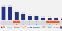 大润发居中国零售力量零售商排行首位 沃尔玛第二 - Linkshop.Com.Cn