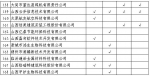 关于公布2017年山西省“四新”中小企业名单的通知 - 中小企业