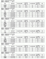 山西省财政厅部分事业单位2016年
公开招聘工作人员专业测试成绩表 - 财政厅