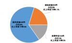 2016年第三季度山西省电信行业服务质量通告 （2016年第3号） - 通信管理局