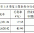 翠微股份前9月实现净利润同比下降38.79％ - Linkshop.Com.Cn