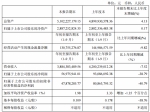 翠微股份前9月实现净利润同比下降38.79％ - Linkshop.Com.Cn