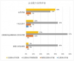 零售顾客战略现状调查：“以顾客为中心”未有效重视 - Linkshop.Com.Cn