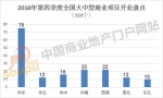 2016年第四季度全国大中型商业项目开业盘点 - Linkshop.Com.Cn