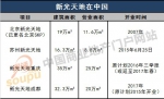 新光天地成都重庆曝光开业计划 跟华联决战西部？ - Linkshop.Com.Cn