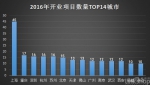 2016全国新开551个购物中心 有哪些趋势 - Linkshop.Com.Cn