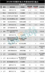 2016全国新开551个购物中心 有哪些趋势 - Linkshop.Com.Cn