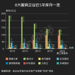 雅戈尔、海澜之家等八大服装五年库存结构分析 - Linkshop.Com.Cn