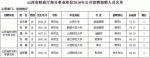 关于公示山西省财政厅所属部分
事业单位2016年拟聘人员的公告 - 财政厅