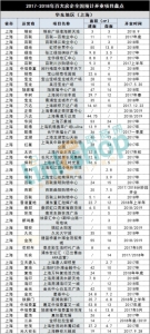 120家房企！472个项目！2017-2018年这些商业体开在哪？ - Linkshop.Com.Cn