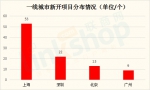 120家房企！472个项目！2017-2018年这些商业体开在哪？ - Linkshop.Com.Cn