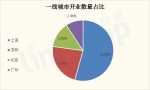 120家房企！472个项目！2017-2018年这些商业体开在哪？ - Linkshop.Com.Cn