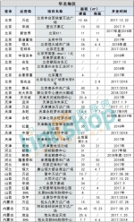 120家房企！472个项目！2017-2018年这些商业体开在哪？ - Linkshop.Com.Cn