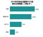 2016国内O2O交易额约7291亿 到家到店等兴起 - Linkshop.Com.Cn