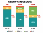 2016国内O2O交易额约7291亿 到家到店等兴起 - Linkshop.Com.Cn