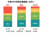 2016国内O2O交易额约7291亿 到家到店等兴起 - Linkshop.Com.Cn