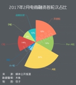 2月电商创业融资87.6亿元 为历年最低 - Linkshop.Com.Cn