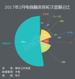 2月电商创业融资87.6亿元 为历年最低 - Linkshop.Com.Cn