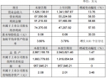 永辉超市2017年第一季度净利同比增57.55％ - Linkshop.Com.Cn