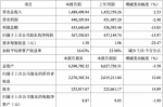 雅戈尔2016净利降15.97% 一季度或减少50%-60% - Linkshop.Com.Cn