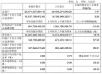 永辉一季度净利大增57.55％ 新开门店33家 - Linkshop.Com.Cn