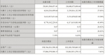 格力电器一季度营收增长20.46% 净利润增长27.05% - Linkshop.Com.Cn