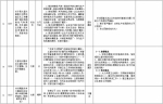 中央第二环境保护督察组交办群众反映问题办结情况公示（第三批） - 广播电视