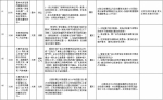 中央第二环境保护督察组交办群众反映问题办结情况公示（第四批） - 广播电视