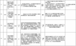 中央第二环境保护督察组交办群众反映问题办结情况公示（第四批） - 广播电视