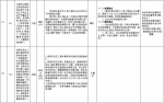 中央第二环境保护督察组交办群众反映问题办结情况公示（第四批） - 广播电视