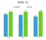 朗姿、歌力思2016业绩PK 7张图揭秘高端女装 - Linkshop.Com.Cn