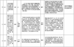 中央第二环境保护督察组交办群众反映问题办结情况公示（第六批） - 广播电视