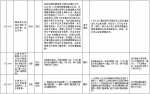 中央第二环境保护督察组交办群众反映问题办结情况公示（第六批） - 广播电视