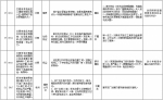 中央第二环境保护督察组交办群众反映问题办结情况公示（第八批） - 广播电视