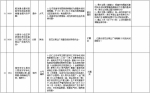 中央第二环境保护督察组交办群众反映问题办结情况公示（第八批） - 广播电视