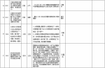 中央第二环境保护督察组交办群众反映问题办结情况公示（第八批） - 广播电视